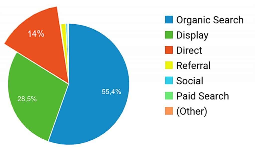 Direct verkeer in Google Analytics - Klopt dat wel?