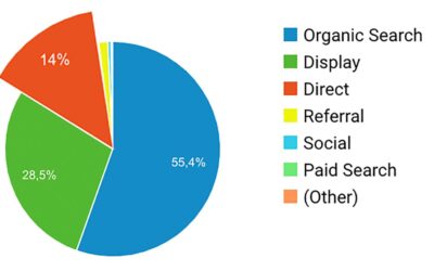 Veel direct verkeer in Google Analyics?