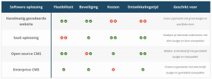 Website software vergelijken overzicht